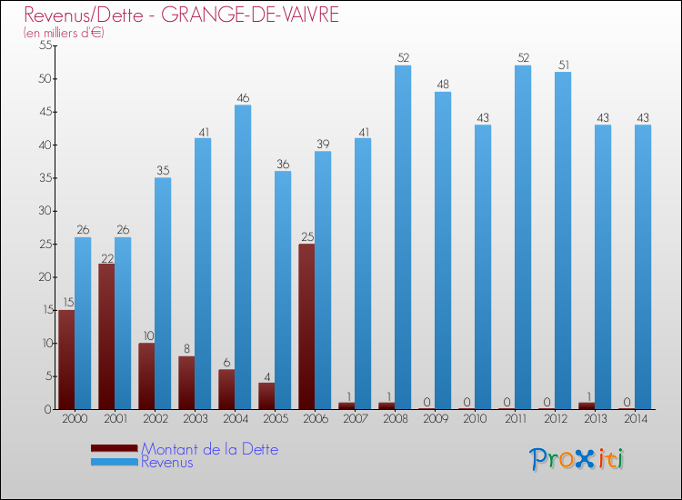 Evolution comparée de la dette et des revenus pour la commune de GRANGE-DE-VAIVRE de 2000 à 2014 Comparaison de la dette et des revenus pour GRANGE-DE-VAIVRE de 2000 à 2014