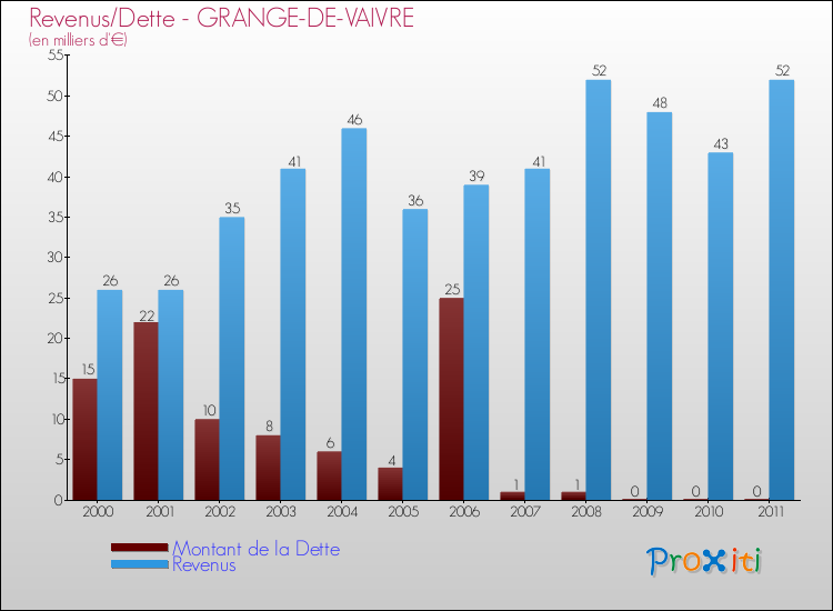 Evolution comparée de la dette et des revenus pour la commune de GRANGE-DE-VAIVRE de 2000 à 2011 Comparaison de la dette et des revenus pour GRANGE-DE-VAIVRE de 2000 à 2011