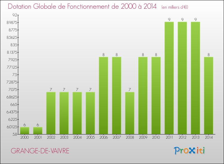 Evolution du montant de la Dotation Globale de Fonctionnement pour la commune de GRANGE-DE-VAIVRE de 2000 à 2014 Evolution du montant de la Dotation Globale de Fonctionnement pour GRANGE-DE-VAIVRE de 2000 à 2014