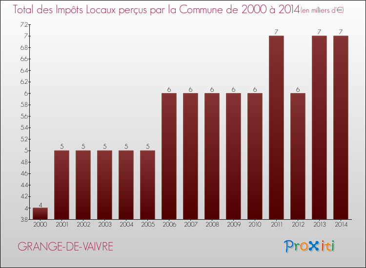 Evolution des Impôts Locaux pour la commune de GRANGE-DE-VAIVRE de 2000 à 2014 Evolution des Impôts Locaux pour GRANGE-DE-VAIVRE de 2000 à 2014