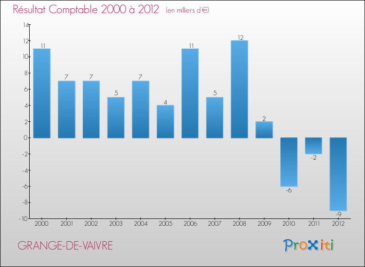 Evolution du résultat comptable pour la commune de GRANGE-DE-VAIVRE de 2000 à 2012 Evolution du résultat comptable pour GRANGE-DE-VAIVRE de 2000 à 2012