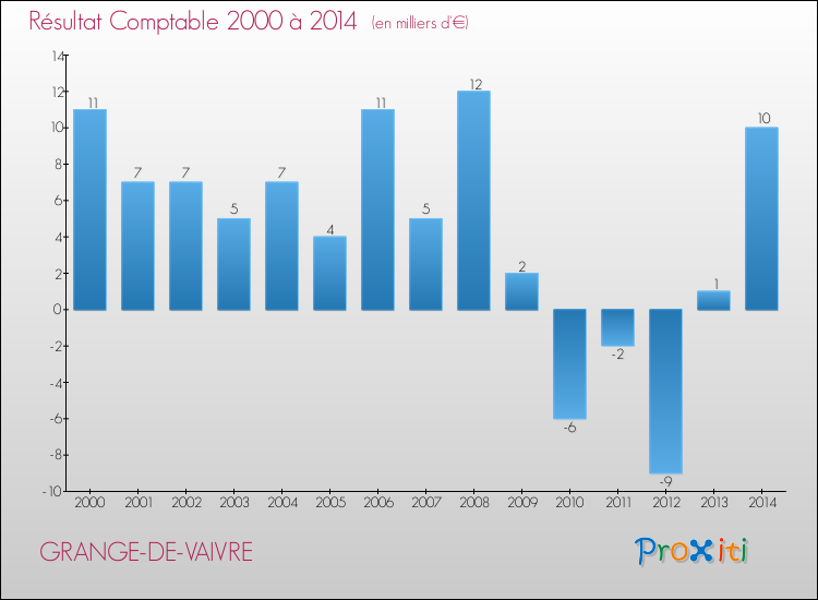Evolution du résultat comptable pour la commune de GRANGE-DE-VAIVRE de 2000 à 2014 Evolution du résultat comptable pour GRANGE-DE-VAIVRE de 2000 à 2014
