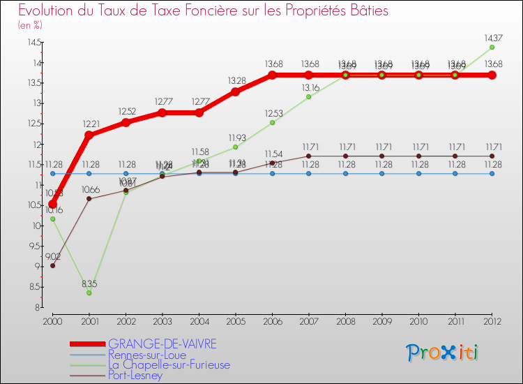 Evolution du taux de la taxe foncière sur le bati pour GRANGE-DE-VAIVRE et les communes proches de 2000 à 2012 Comparaison des taux de taxe foncière sur le bati pour GRANGE-DE-VAIVRE et les communes voisines de 2000 à 2012