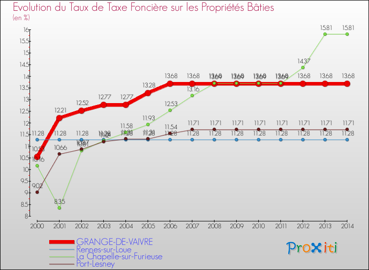 Evolution du taux de la taxe foncière sur le bati pour GRANGE-DE-VAIVRE et les communes proches de 2000 à 2014 Comparaison des taux de taxe foncière sur le bati pour GRANGE-DE-VAIVRE et les communes voisines de 2000 à 2014