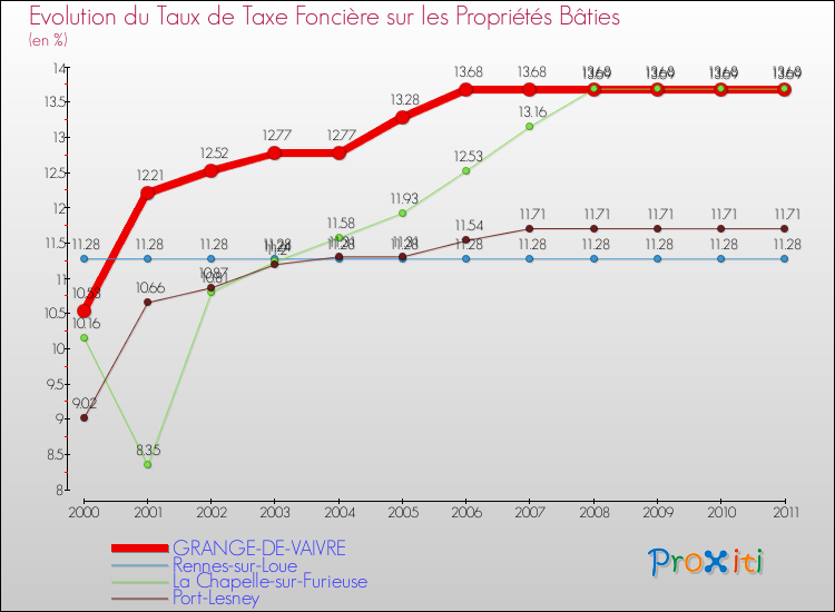 Evolution du taux de la taxe foncière sur le bati pour GRANGE-DE-VAIVRE et les communes proches Comparaison des taux de taxe foncière sur le bati pour GRANGE-DE-VAIVRE et les communes voisines