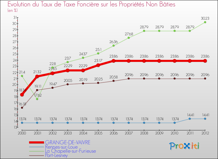 Evolution du taux de la taxe foncière sur les immeubles et terrains non batis pour GRANGE-DE-VAIVRE et les communes proches de 2000 à 2012 Comparaison des taux de la taxe foncière sur les immeubles et terrains non batis pour GRANGE-DE-VAIVRE et les communes voisines de 2000 à 2012