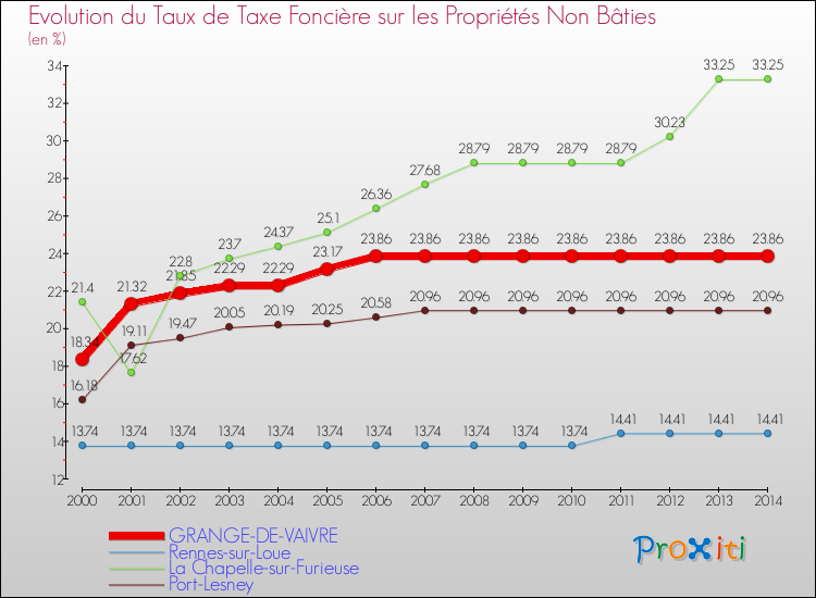 Evolution du taux de la taxe foncière sur les immeubles et terrains non batis pour GRANGE-DE-VAIVRE et les communes proches de 2000 à 2014 Comparaison des taux de la taxe foncière sur les immeubles et terrains non batis pour GRANGE-DE-VAIVRE et les communes voisines de 2000 à 2014