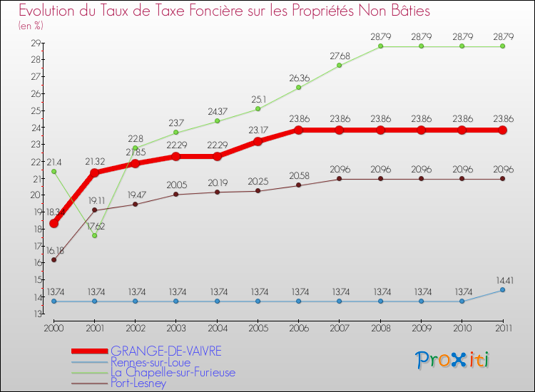 Evolution du taux de la taxe foncière sur les immeubles et terrains non batis pour GRANGE-DE-VAIVRE et les communes proches Comparaison des taux de la taxe foncière sur les immeubles et terrains non batis pour GRANGE-DE-VAIVRE et les communes voisines