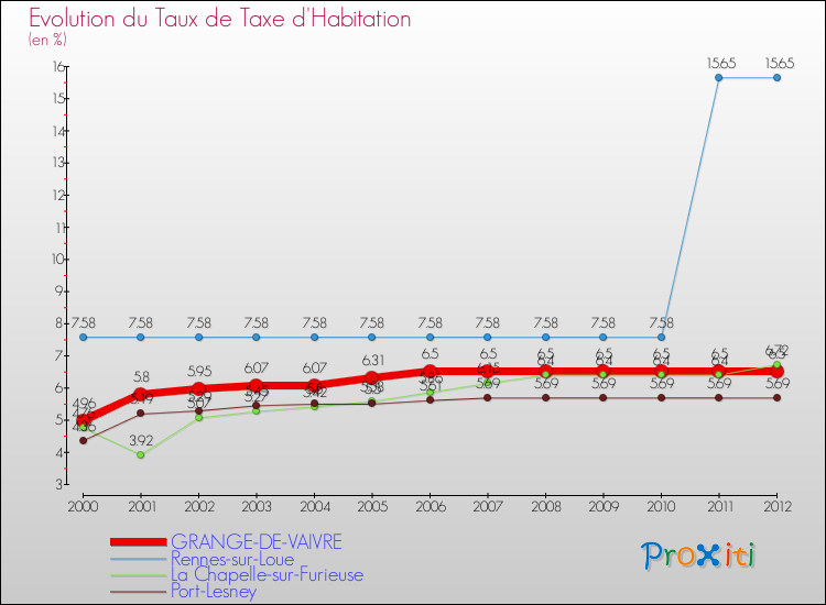 Evolution du taux de la taxe d'habitation pour GRANGE-DE-VAIVRE et les communes proches Comparaison des taux de la taxe d'habitation pour GRANGE-DE-VAIVRE et les communes voisines