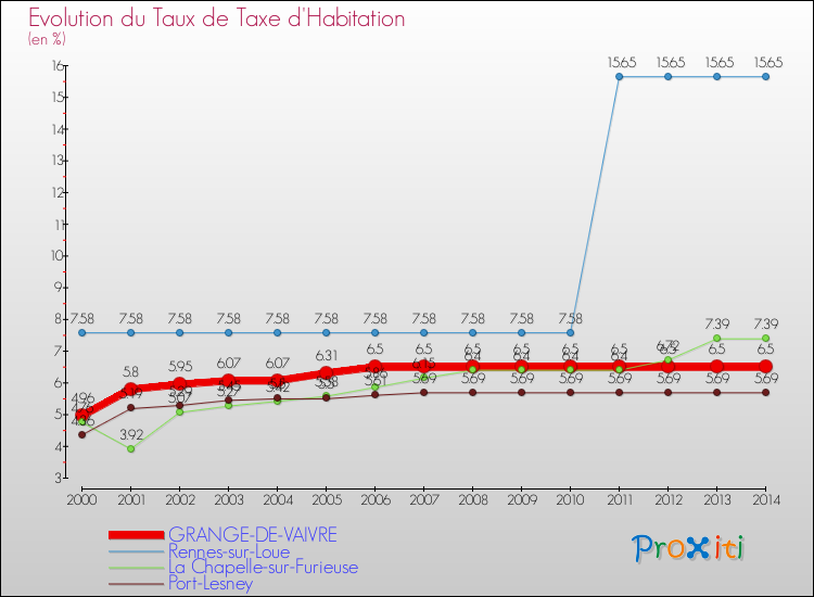 Evolution du taux de la taxe d'habitation pour GRANGE-DE-VAIVRE et les communes proches de 2000 à 2014 Comparaison des taux de la taxe d'habitation pour GRANGE-DE-VAIVRE et les communes voisines de 2000 à 2014