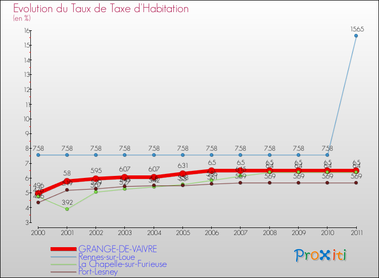 Evolution du taux de la taxe d'habitation pour GRANGE-DE-VAIVRE et les communes proches Comparaison des taux de la taxe d'habitation pour GRANGE-DE-VAIVRE et les communes voisines