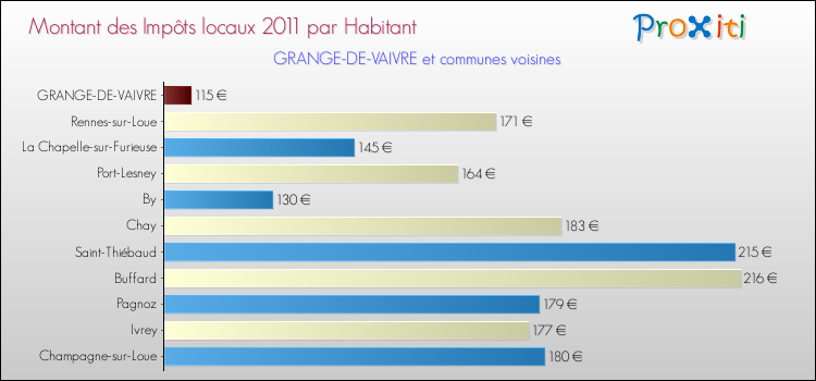 Montant des impôts locaux par Habitant pour GRANGE-DE-VAIVRE et les communes proches Comparaison des impôts locaux par habitant pour GRANGE-DE-VAIVRE et les communes voisines