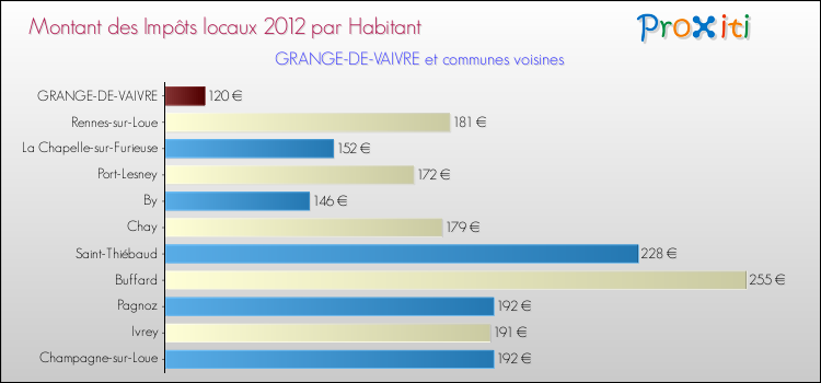 Montant des impôts locaux par Habitant pour GRANGE-DE-VAIVRE et les communes proches Comparaison des impôts locaux par habitant pour GRANGE-DE-VAIVRE et les communes voisines
