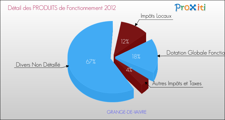 Décomposition du Budget de Fonctionnement 2012 de la commune de GRANGE-DE-VAIVRE Budget de Fonctionnement 2012 pour la commune de GRANGE-DE-VAIVRE