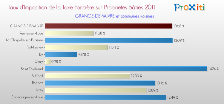 Taux d'imposition de la taxe foncière sur le bati 2011 pour GRANGE-DE-VAIVRE et les communes proches Comparaison des taux d'imposition de la taxe foncière sur le bati 2011 pour GRANGE-DE-VAIVRE et les communes voisines