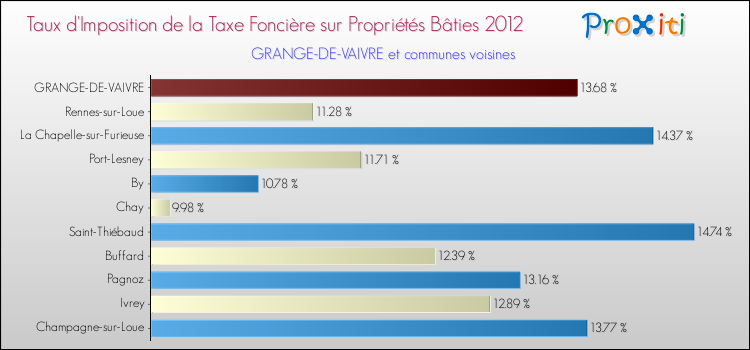 Taux d'imposition de la taxe foncière sur le bati 2012 pour GRANGE-DE-VAIVRE et les communes proches Comparaison des taux d'imposition de la taxe foncière sur le bati 2012 pour GRANGE-DE-VAIVRE et les communes voisines