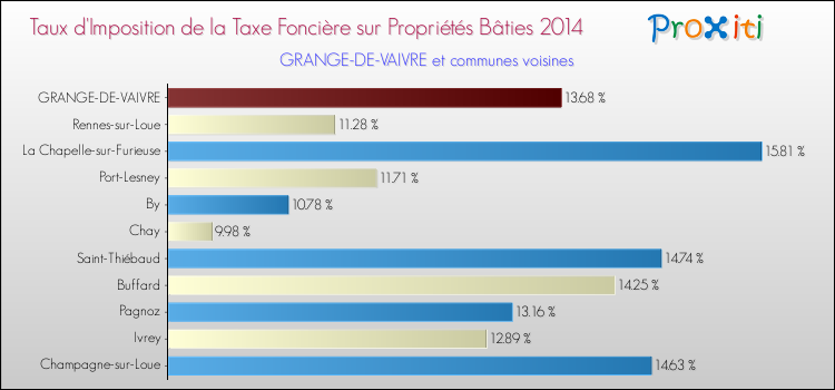 Taux d'imposition de la taxe foncière sur le bati 2014 pour GRANGE-DE-VAIVRE et les communes proches Comparaison des taux d'imposition de la taxe foncière sur le bati 2014 pour GRANGE-DE-VAIVRE et les communes voisines