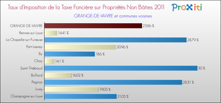 Taux d'imposition de la taxe foncière sur les immeubles et terrains non batis 2011 pour GRANGE-DE-VAIVRE et les communes proches Comparaison des taux d'imposition de la taxe foncière sur les immeubles et terrains non batis 2011 pour GRANGE-DE-VAIVRE et les communes voisines