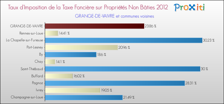 Taux d'imposition de la taxe foncière sur les immeubles et terrains non batis 2012 pour GRANGE-DE-VAIVRE et les communes proches Comparaison des taux d'imposition de la taxe foncière sur les immeubles et terrains non batis 2012 pour GRANGE-DE-VAIVRE et les communes voisines