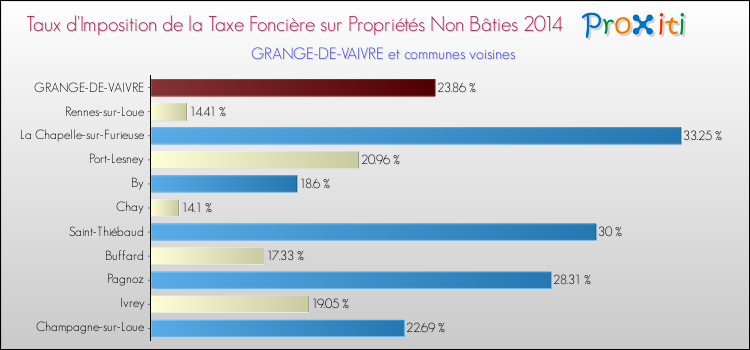 Taux d'imposition de la taxe foncière sur les immeubles et terrains non batis 2014 pour GRANGE-DE-VAIVRE et les communes proches Comparaison des taux d'imposition de la taxe foncière sur les immeubles et terrains non batis 2014 pour GRANGE-DE-VAIVRE et les communes voisines