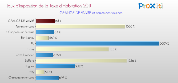 Taux d'imposition de la taxe d'habitation 2011 pour GRANGE-DE-VAIVRE et les communes proches Comparaison des taux d'imposition de la taxe d'habitation 2011 pour GRANGE-DE-VAIVRE et les communes voisines