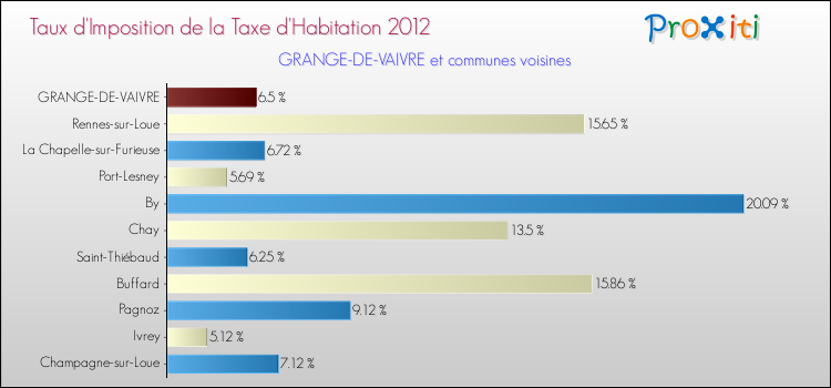 Taux d'imposition de la taxe d'habitation 2012 pour GRANGE-DE-VAIVRE et les communes proches Comparaison des taux d'imposition de la taxe d'habitation 2012 pour GRANGE-DE-VAIVRE et les communes voisines