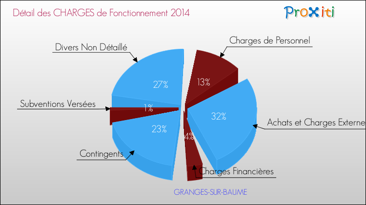 Décomposition des Charges de Fonctionnement 2014 de la commune de GRANGES-SUR-BAUME Charges de Fonctionnement 2014 pour la commune de GRANGES-SUR-BAUME