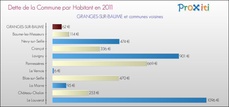 Dette par habitant de la commune en 2011 pour GRANGES-SUR-BAUME et les communes proches Comparaison de la dette par habitant de la commune en 2011 pour GRANGES-SUR-BAUME et les communes voisines