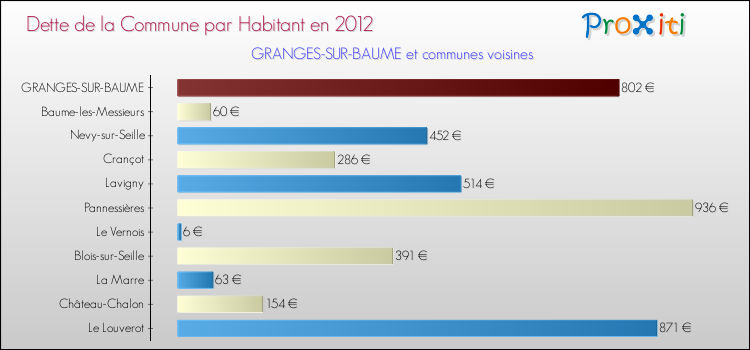 Dette par habitant de la commune en 2012 pour GRANGES-SUR-BAUME et les communes proches Comparaison de la dette par habitant de la commune en 2012 pour GRANGES-SUR-BAUME et les communes voisines