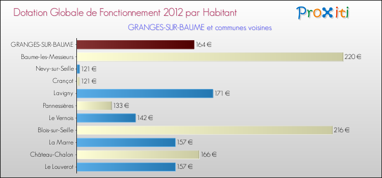 Montant des dotations globales de fonctionnement DGF par Habitant pour GRANGES-SUR-BAUME et les communes proches Comparaison des des dotations globales de fonctionnement DGF par habitant pour GRANGES-SUR-BAUME et les communes voisines