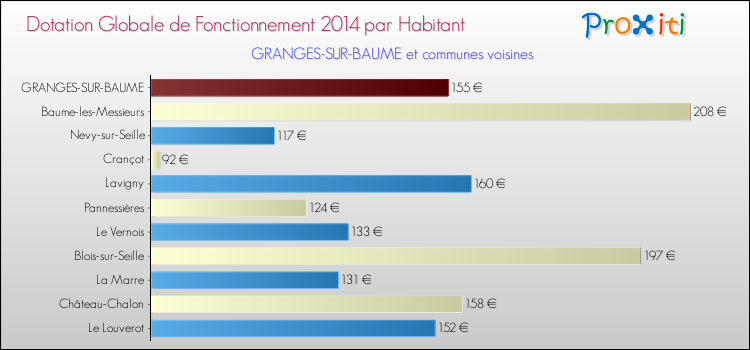 Montant des dotations globales de fonctionnement DGF par Habitant pour GRANGES-SUR-BAUME et les communes proches en 2014. Comparaison des des dotations globales de fonctionnement DGF par habitant pour GRANGES-SUR-BAUME et les communes voisines en 2014.