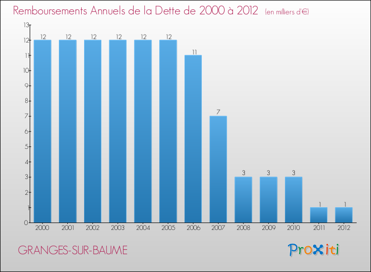 Evolution de l'annuité de la dette pour la commune de GRANGES-SUR-BAUME de 2000 à 2012 Annuités de la dette pour GRANGES-SUR-BAUME de 2000 à 2012