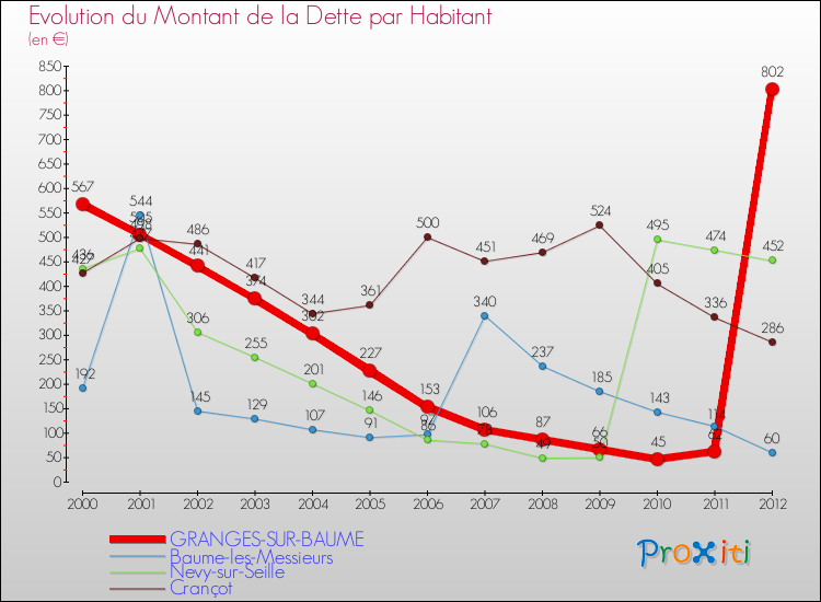 Evolution de la dette par habitant pour la commune de GRANGES-SUR-BAUME et les communes proches de 2000 à 2012 Comparaison de la dette par habitant pour GRANGES-SUR-BAUME et les communes voisines de 2000 à 2012