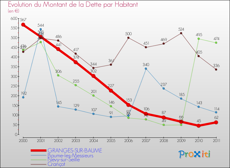 Evolution de la dette par habitant pour la commune de GRANGES-SUR-BAUME et les communes proches Comparaison de la dette par habitant pour GRANGES-SUR-BAUME et les communes voisines