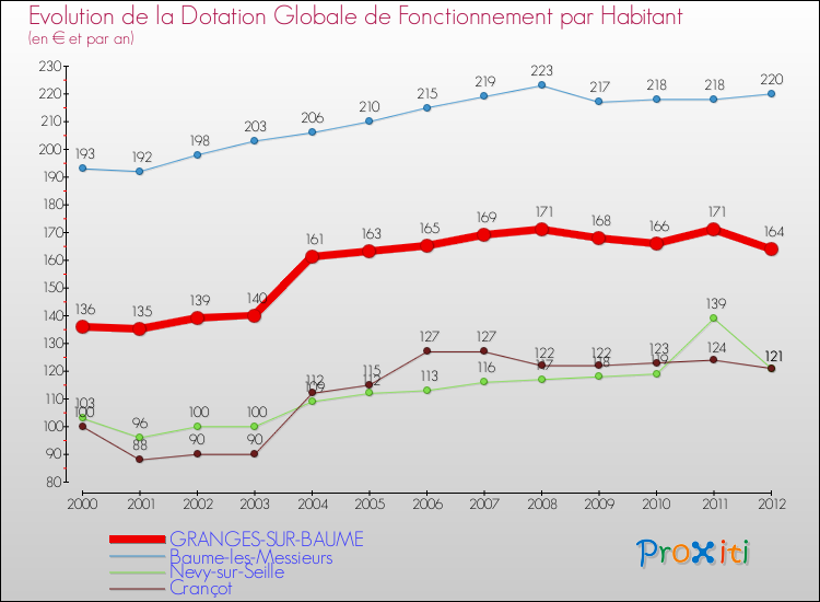 Evolution et montant de la dotation globale de fonctionnement par Habitant pour GRANGES-SUR-BAUME et les communes proches Comparaison des dotations globales de fonctionnement par habitant pour GRANGES-SUR-BAUME et les communes voisines