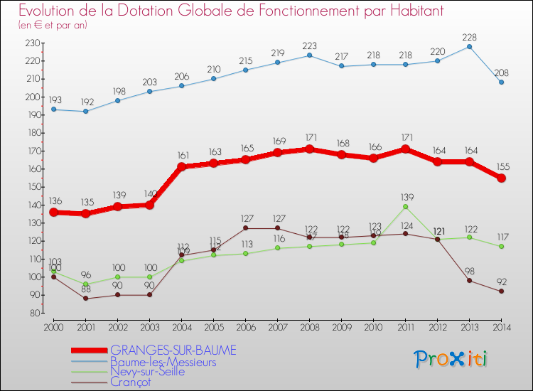 Evolution et montant de la dotation globale de fonctionnement par Habitant pour GRANGES-SUR-BAUME et les communes proches de 2000 à 2014. Comparaison des dotations globales de fonctionnement par habitant pour GRANGES-SUR-BAUME et les communes voisines de 2000 à 2014.