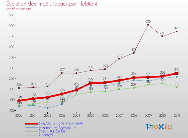 Evolution et montant des impôts locaux par Habitant pour GRANGES-SUR-BAUME et les communes proches Comparaison des impôts locaux par habitant pour GRANGES-SUR-BAUME et les communes voisines