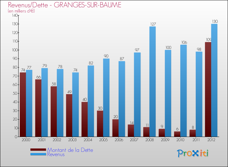 Evolution comparée de la dette et des revenus pour la commune de GRANGES-SUR-BAUME de 2000 à 2012 Comparaison de la dette et des revenus pour GRANGES-SUR-BAUME de 2000 à 2012