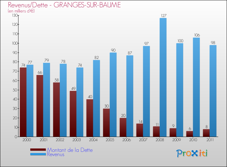 Evolution comparée de la dette et des revenus pour la commune de GRANGES-SUR-BAUME de 2000 à 2011 Comparaison de la dette et des revenus pour GRANGES-SUR-BAUME de 2000 à 2011