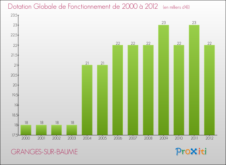 Evolution du montant de la Dotation Globale de Fonctionnement pour la commune de GRANGES-SUR-BAUME de 2000 à 2012 Evolution du montant de la Dotation Globale de Fonctionnement pour GRANGES-SUR-BAUME de 2000 à 2012