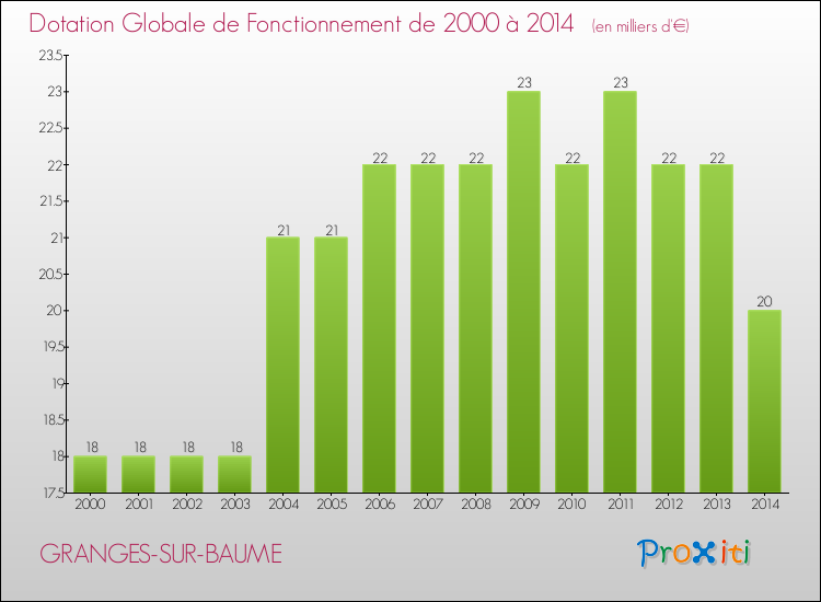 Evolution du montant de la Dotation Globale de Fonctionnement pour la commune de GRANGES-SUR-BAUME de 2000 à 2014 Evolution du montant de la Dotation Globale de Fonctionnement pour GRANGES-SUR-BAUME de 2000 à 2014