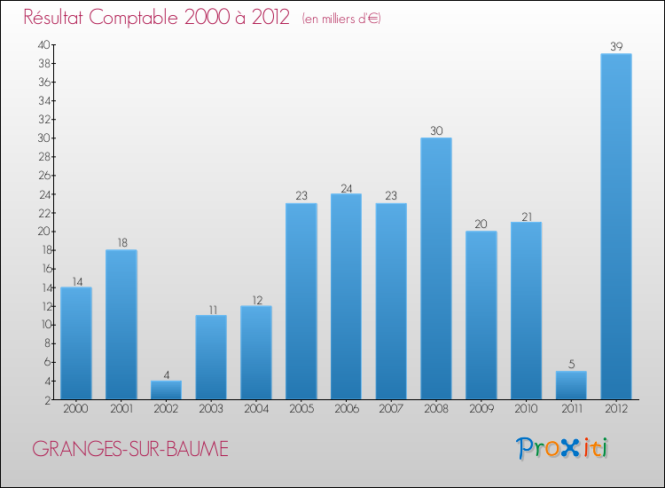 Evolution du résultat comptable pour la commune de GRANGES-SUR-BAUME de 2000 à 2012 Evolution du résultat comptable pour GRANGES-SUR-BAUME de 2000 à 2012