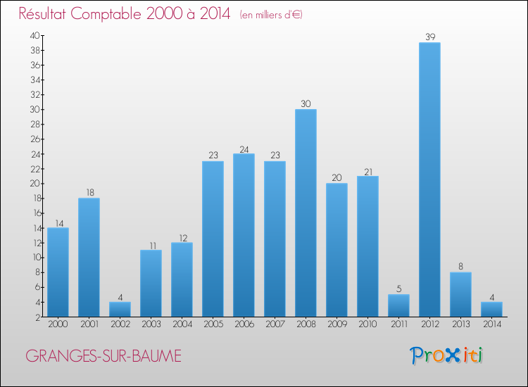Evolution du résultat comptable pour la commune de GRANGES-SUR-BAUME de 2000 à 2014 Evolution du résultat comptable pour GRANGES-SUR-BAUME de 2000 à 2014