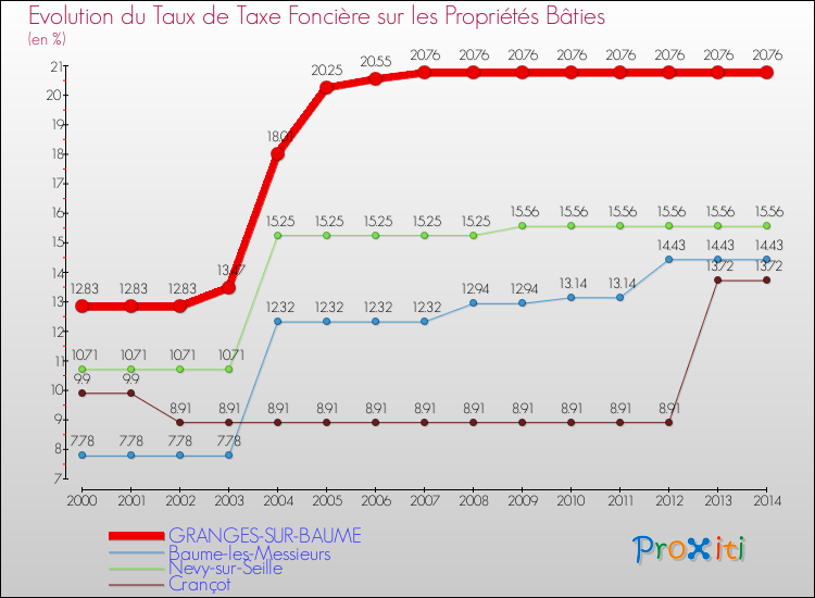Evolution du taux de la taxe foncière sur le bati pour GRANGES-SUR-BAUME et les communes proches de 2000 à 2014 Comparaison des taux de taxe foncière sur le bati pour GRANGES-SUR-BAUME et les communes voisines de 2000 à 2014