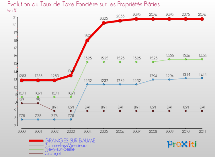Evolution du taux de la taxe foncière sur le bati pour GRANGES-SUR-BAUME et les communes proches Comparaison des taux de taxe foncière sur le bati pour GRANGES-SUR-BAUME et les communes voisines