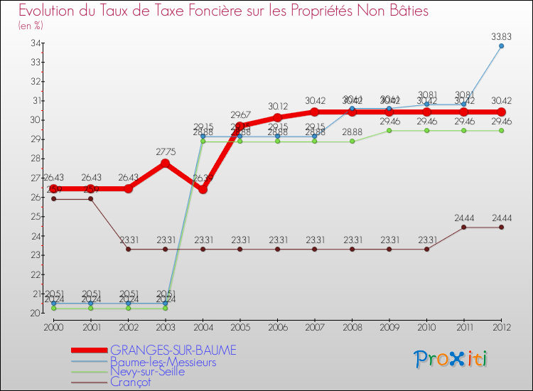 Evolution du taux de la taxe foncière sur les immeubles et terrains non batis pour GRANGES-SUR-BAUME et les communes proches de 2000 à 2012 Comparaison des taux de la taxe foncière sur les immeubles et terrains non batis pour GRANGES-SUR-BAUME et les communes voisines de 2000 à 2012