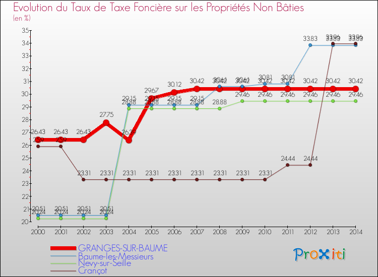 Evolution du taux de la taxe foncière sur les immeubles et terrains non batis pour GRANGES-SUR-BAUME et les communes proches de 2000 à 2014 Comparaison des taux de la taxe foncière sur les immeubles et terrains non batis pour GRANGES-SUR-BAUME et les communes voisines de 2000 à 2014