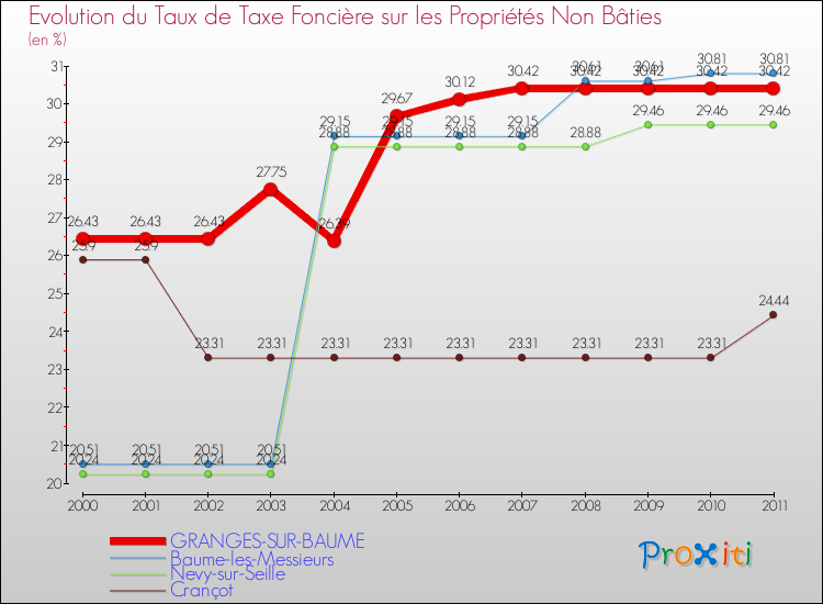 Evolution du taux de la taxe foncière sur les immeubles et terrains non batis pour GRANGES-SUR-BAUME et les communes proches Comparaison des taux de la taxe foncière sur les immeubles et terrains non batis pour GRANGES-SUR-BAUME et les communes voisines