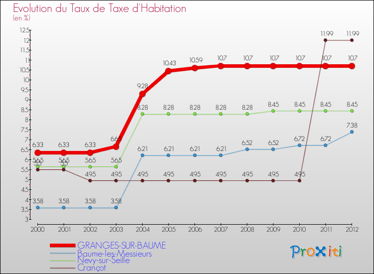 Evolution du taux de la taxe d'habitation pour GRANGES-SUR-BAUME et les communes proches Comparaison des taux de la taxe d'habitation pour GRANGES-SUR-BAUME et les communes voisines