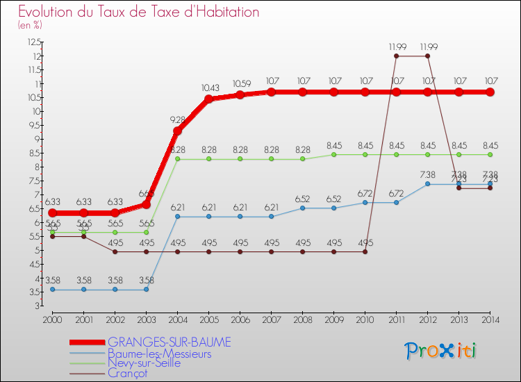 Evolution du taux de la taxe d'habitation pour GRANGES-SUR-BAUME et les communes proches de 2000 à 2014 Comparaison des taux de la taxe d'habitation pour GRANGES-SUR-BAUME et les communes voisines de 2000 à 2014